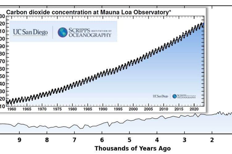 Until the Keeling curve is pointing down, we cannot say we have 'solved' climate change